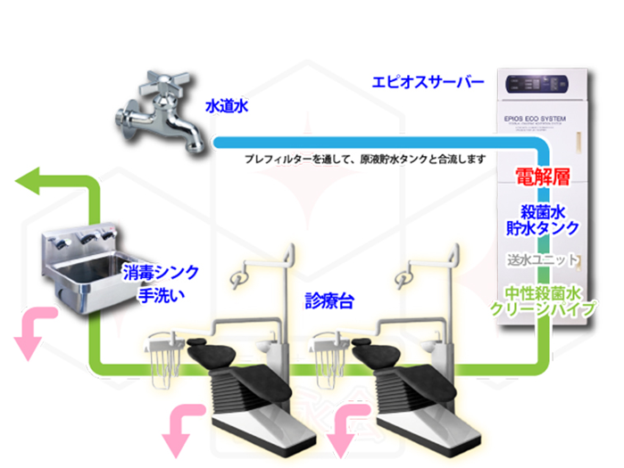 エピオスエコシステムの流れ