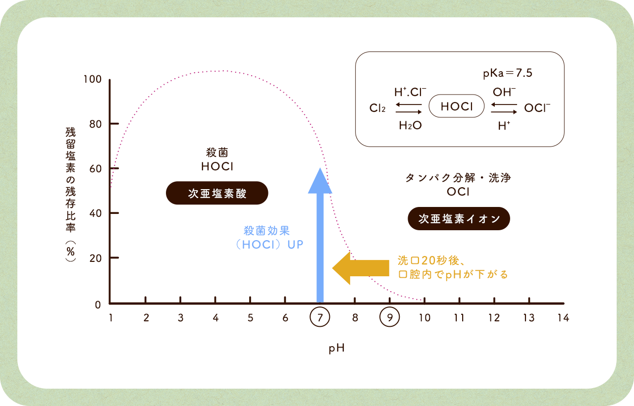 残留塩素の残存比率の図