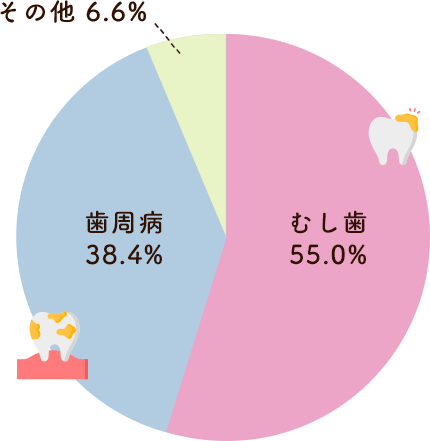 虫歯になる原因の割合表